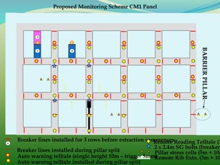 Breaker lines installed for 3 rows before extraction commences6
Breaker lines installed during pillar split
Remote Reading Telltale (3
2 x 2.4m SG bolts (breaker
Pillar stress cells (5m + 10m
Auto warning telltale (single height 10m – trigger 5mm)Remote Rib Exto. (3m + 10
BARRIERPILLAR
Proposed Monitoring Scheme CM1 Panel
1
Auto warning telltale installed during pillar split
2
3
 