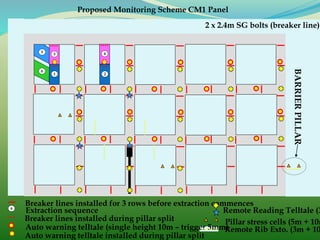 4
Breaker lines installed for 3 rows before extraction commences6
Extraction sequence
Breaker lines installed during pillar split
Remote Reading Telltale (3
2 x 2.4m SG bolts (breaker line)
Pillar stress cells (5m + 10m
Auto warning telltale (single height 10m – trigger 5mm)Remote Rib Exto. (3m + 10
BARRIERPILLAR
Proposed Monitoring Scheme CM1 Panel
1
Auto warning telltale installed during pillar split
2
3
5
6
 