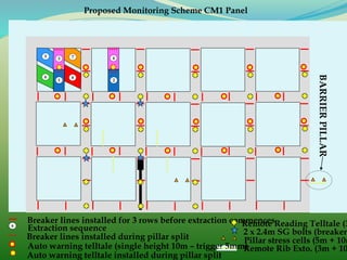4
Breaker lines installed for 3 rows before extraction commences6
Extraction sequence
Breaker lines installed during pillar split
Remote Reading Telltale (3
2 x 2.4m SG bolts (breaker
Pillar stress cells (5m + 10m
Auto warning telltale (single height 10m – trigger 5mm)Remote Rib Exto. (3m + 10
BARRIERPILLAR
Proposed Monitoring Scheme CM1 Panel
1
Auto warning telltale installed during pillar split
2
3
5
6
7
8
 