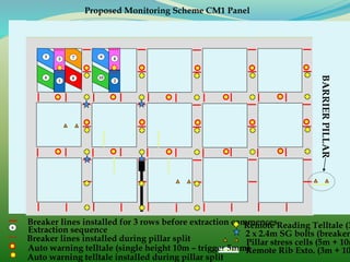 4
Breaker lines installed for 3 rows before extraction commences6
Extraction sequence
Breaker lines installed during pillar split
Remote Reading Telltale (3
2 x 2.4m SG bolts (breaker
Pillar stress cells (5m + 10m
Auto warning telltale (single height 10m – trigger 5mm)Remote Rib Exto. (3m + 10
BARRIERPILLAR
Proposed Monitoring Scheme CM1 Panel
1
Auto warning telltale installed during pillar split
2
3
5
6
7
8
9
10
 