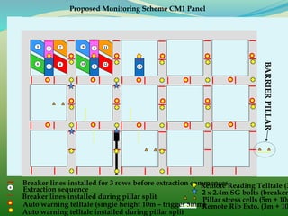 4
Breaker lines installed for 3 rows before extraction commences6
Extraction sequence
Breaker lines installed during pillar split
Remote Reading Telltale (3
2 x 2.4m SG bolts (breaker
Pillar stress cells (5m + 10m
Auto warning telltale (single height 10m – trigger 5mm)Remote Rib Exto. (3m + 10
BARRIERPILLAR
Proposed Monitoring Scheme CM1 Panel
1
Auto warning telltale installed during pillar split
2
3
5
6
7
8
9
10
11
12
13
 