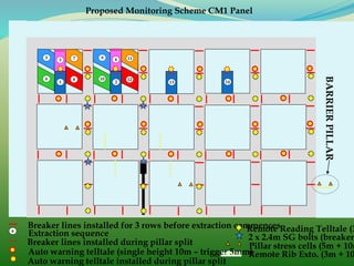 4
Breaker lines installed for 3 rows before extraction commences6
Extraction sequence
Breaker lines installed during pillar split
Remote Reading Telltale (3
2 x 2.4m SG bolts (breaker
Pillar stress cells (5m + 10m
Auto warning telltale (single height 10m – trigger 5mm)Remote Rib Exto. (3m + 10
BARRIERPILLAR
Proposed Monitoring Scheme CM1 Panel
1
Auto warning telltale installed during pillar split
2
3
5
6
7
8
9
10
11
12
13 14
 