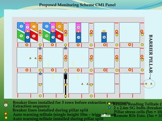 154
Breaker lines installed for 3 rows before extraction commences6
Extraction sequence
Breaker lines installed during pillar split
Remote Reading Telltale (3
2 x 2.4m SG bolts (breaker
Pillar stress cells (5m + 10m
Auto warning telltale (single height 10m – trigger 5mm)Remote Rib Exto. (3m + 10
BARRIERPILLAR
Proposed Monitoring Scheme CM1 Panel
1
Auto warning telltale installed during pillar split
2
3
5
6
7
8
9
10
11
12
13 14
 