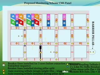 16154
Breaker lines installed for 3 rows before extraction commences6
Extraction sequence
Breaker lines installed during pillar split
Remote Reading Telltale (3
2 x 2.4m SG bolts (breaker
Pillar stress cells (5m + 10m
Auto warning telltale (single height 10m – trigger 5mm)Remote Rib Exto. (3m + 10
BARRIERPILLAR
Proposed Monitoring Scheme CM1 Panel
1
Auto warning telltale installed during pillar split
2
3
5
6
7
8
9
10
11
12
13 14
 