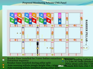 16154
Breaker lines installed for 3 rows before extraction commences6
Extraction sequence
Breaker lines installed during pillar split
Remote Reading Telltale (3
2 x 2.4m SG bolts (breaker
Pillar stress cells (5m + 10m
Auto warning telltale (single height 10m – trigger 5mm)Remote Rib Exto. (3m + 10
BARRIERPILLAR
Proposed Monitoring Scheme CM1 Panel
1
Auto warning telltale installed during pillar split
2
3
5
6
7
8
9
10
11
12
13 14
17
18
19
20
 