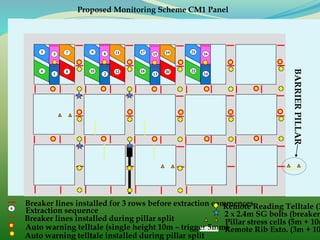 16154
Breaker lines installed for 3 rows before extraction commences6
Extraction sequence
Breaker lines installed during pillar split
Remote Reading Telltale (3
2 x 2.4m SG bolts (breaker
Pillar stress cells (5m + 10m
Auto warning telltale (single height 10m – trigger 5mm)Remote Rib Exto. (3m + 10
BARRIERPILLAR
Proposed Monitoring Scheme CM1 Panel
1
Auto warning telltale installed during pillar split
2
3
5
6
7
8
9
10
11
12
13 14
17
18
19
20
21
22
 