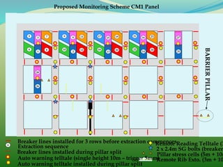 16154
Breaker lines installed for 3 rows before extraction commences6
Extraction sequence
Breaker lines installed during pillar split
Remote Reading Telltale (3
2 x 2.4m SG bolts (breaker
Pillar stress cells (5m + 10m
Auto warning telltale (single height 10m – trigger 5mm)Remote Rib Exto. (3m + 10
BARRIERPILLAR
Proposed Monitoring Scheme CM1 Panel
1
Auto warning telltale installed during pillar split
2
3
5
6
7
8
9
10
11
12
13 14
17
18
19
20
21
22
23
24
25
27
26
28
 