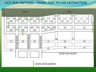 OLD BEN METHOD – PANEL AND PILLAR EXTRACTION
 