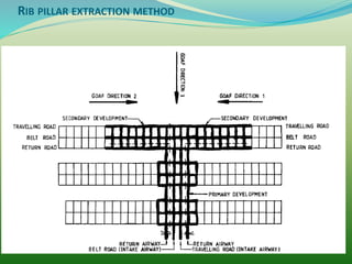 RIB PILLAR EXTRACTION METHOD
 