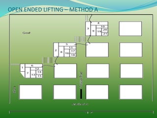 OPEN ENDED LIFTING – METHOD A
 