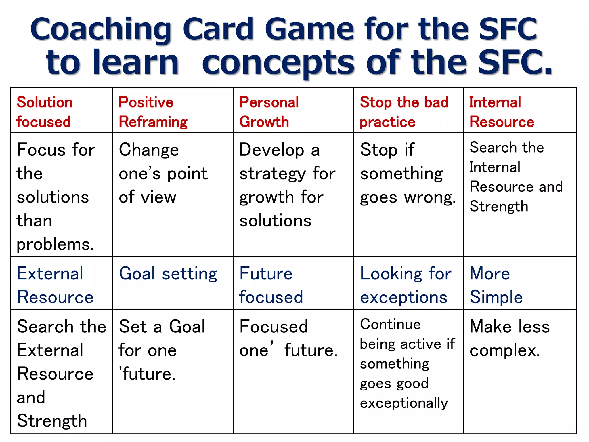 Coaching Card Game for the SFC
to learn concepts of the SFC.
Solution
focused
Positive
Reframing
Personal
Growth
Stop the bad
practice
Internal
Resource
Focus for
the
solutions
than
problems.
Change
one's point
of view
Develop a
strategy for
growth for
solutions
Stop if
something
goes wrong.
Search the
Internal
Resource and
Strength
External
Resource
Goal setting Future
focused
Looking for
exceptions
More
Simple
Search the
External
Resource
and
Strength
Set a Goal
for one ‘s
future.
Focused
one’s future.
Continue
being active if
something
goes good
exceptionally
Make less
complex.
 