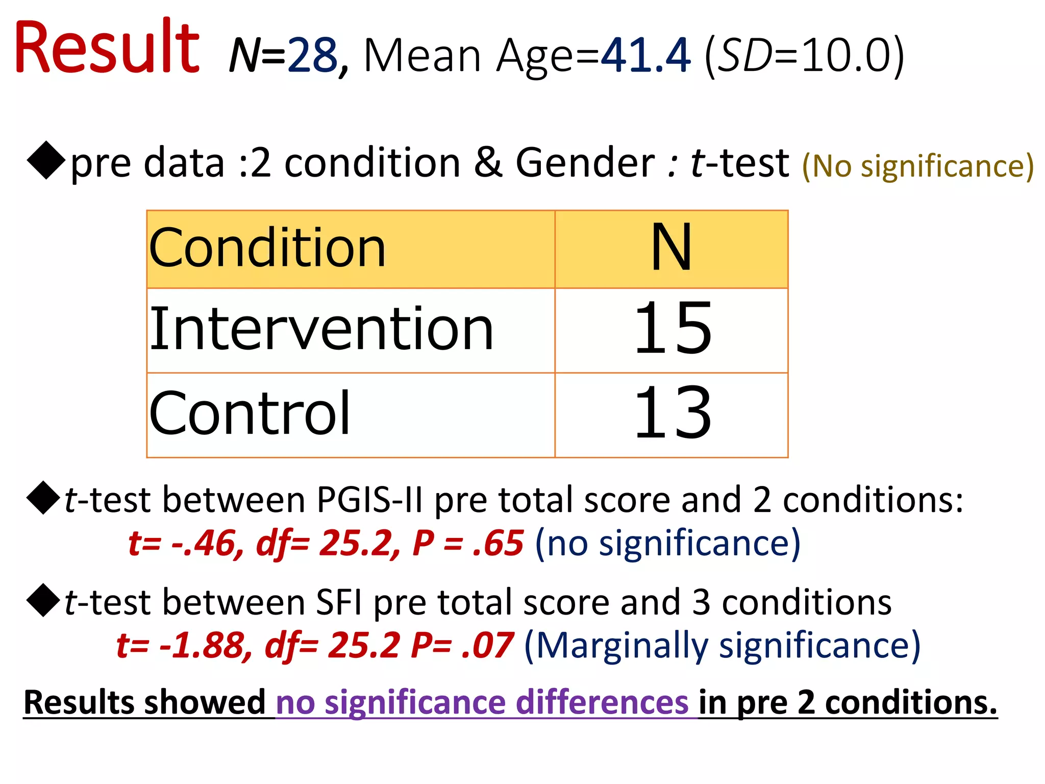 Result N=28, Mean Age=41.4 (SD=10.0)
◆pre data :2 condition & Gender : t-test (No significance)
◆t-test between PGIS-II pre total score and 2 conditions:
t= -.46, df= 25.2, P = .65 (no significance)
◆t-test between SFI pre total score and 3 conditions
t= -1.88, df= 25.2 P= .07 (Marginally significance)
Results showed no significance differences in pre 2 conditions.
Condition Ｎ
Intervention 15
Control 13
 