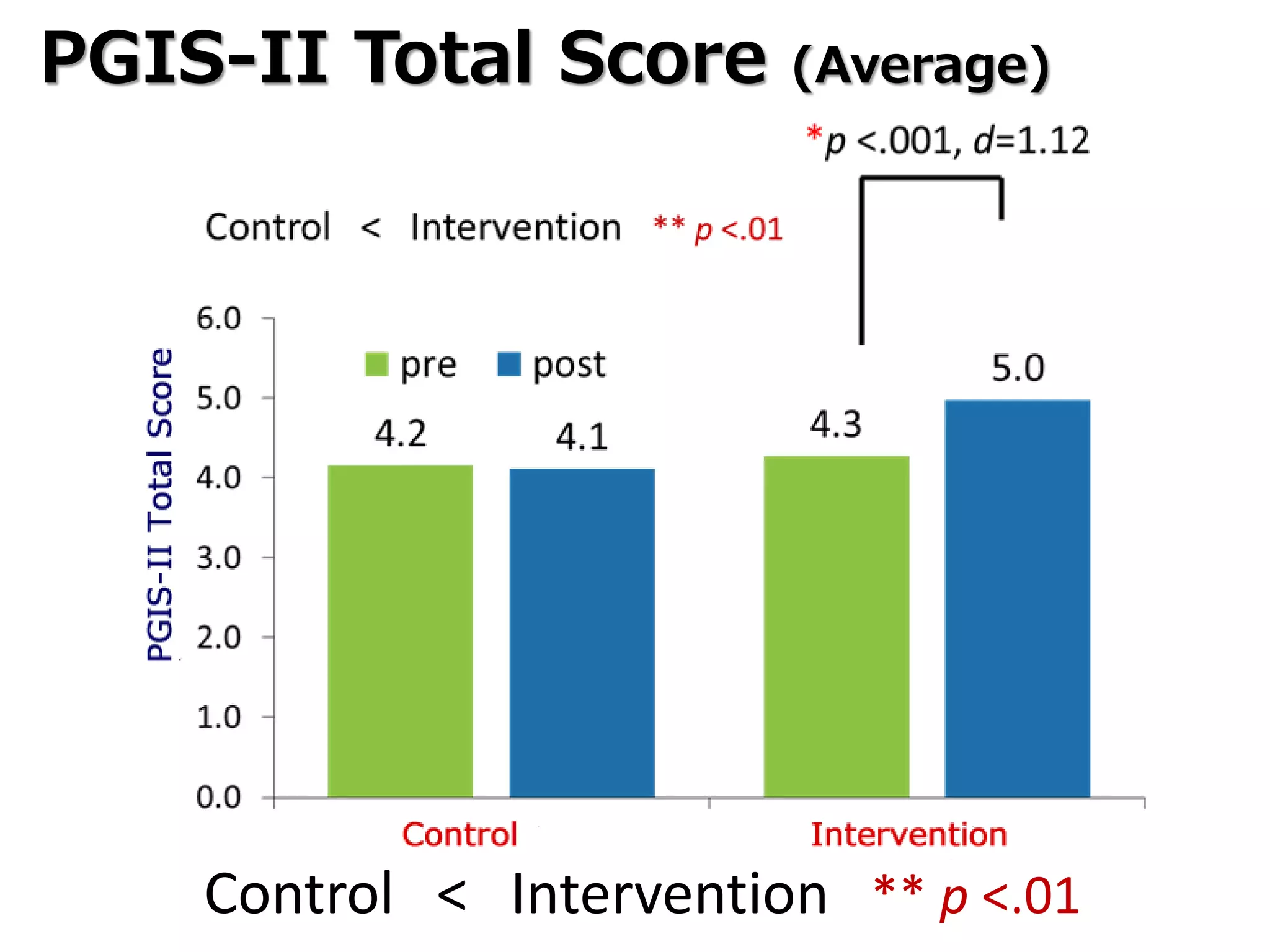 PGIS-II Total Score (Average)
Control < Intervention ** p <.01
 