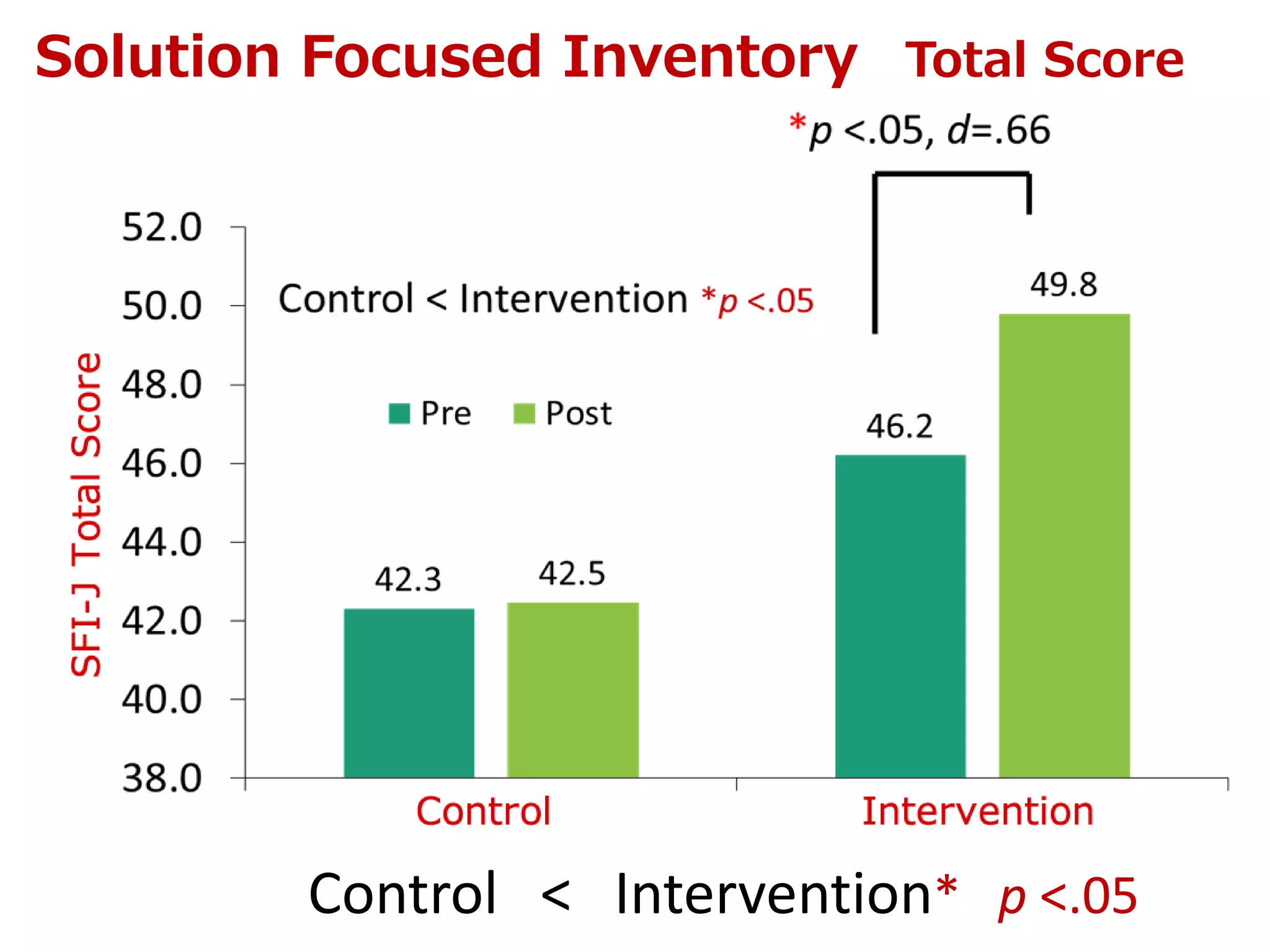 Solution Focused Inventory Total Score
Control < Intervention* p <.05
 