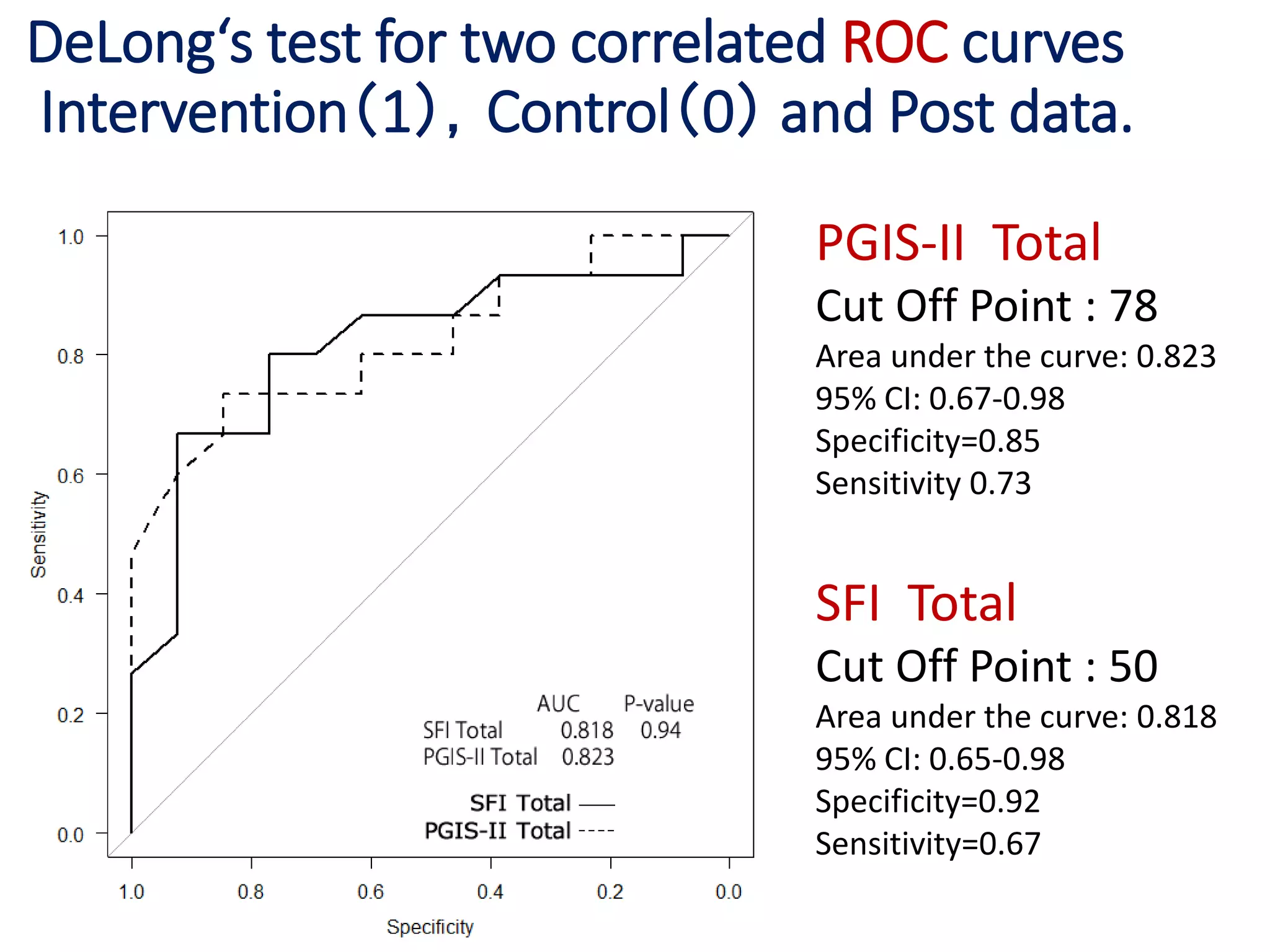 DeLong‘s test for two correlated ROC curves
Intervention（1），Control（0） and Post data.
SFI Total
Cut Off Point : 50
Area under the curve: 0.818
95% CI: 0.65-0.98
Specificity=0.92
Sensitivity=0.67
PGIS-II Total
Cut Off Point : 78
Area under the curve: 0.823
95% CI: 0.67-0.98
Specificity=0.85
Sensitivity 0.73
 