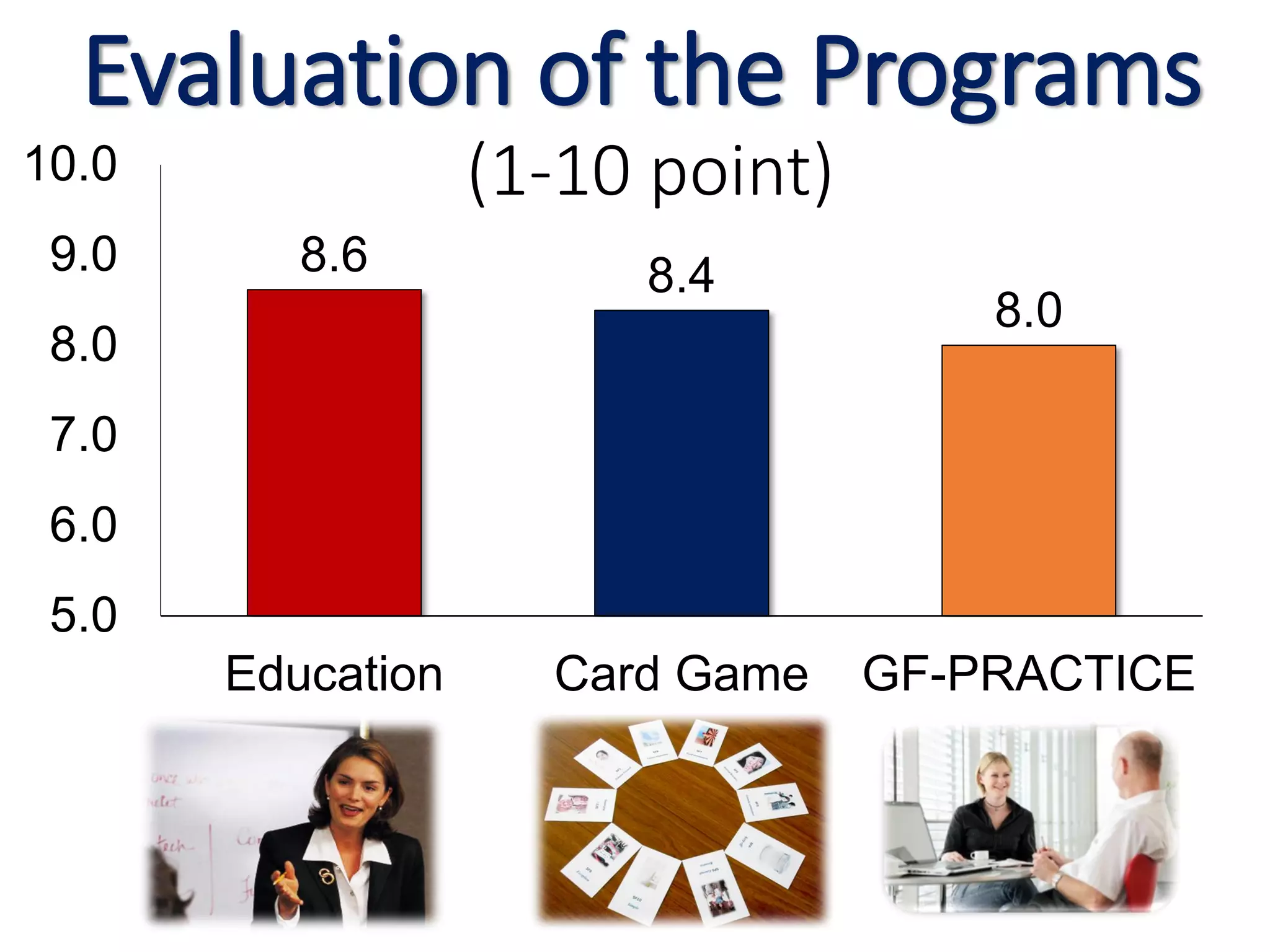 8.6 8.4
8.0
5.0
6.0
7.0
8.0
9.0
10.0
Education Card Game GF-PRACTICE
Evaluation of the Programs
(1-10 point)
 