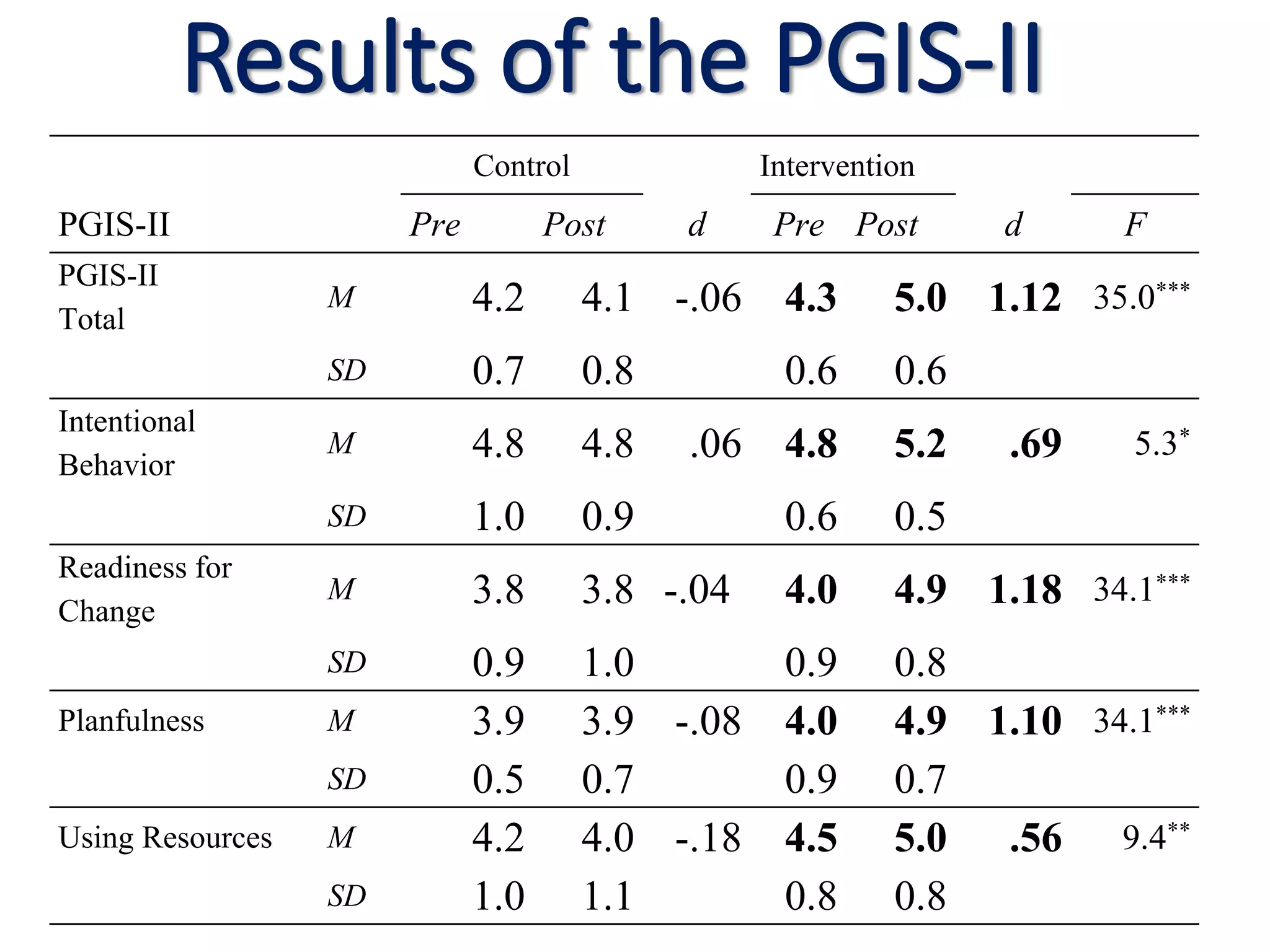 Control Intervention
PGIS-II Pre Post d Pre Post d F
PGIS-II
Total
M 4.2 4.1 -.06 4.3 5.0 1.12 35.0***
SD 0.7 0.8 0.6 0.6
Intentional
Behavior
M 4.8 4.8 .06 4.8 5.2 .69 5.3*
SD 1.0 0.9 0.6 0.5
Readiness for
Change
M 3.8 3.8 -.04 4.0 4.9 1.18 34.1***
SD 0.9 1.0 0.9 0.8
Planfulness M 3.9 3.9 -.08 4.0 4.9 1.10 34.1***
SD 0.5 0.7 0.9 0.7
Using Resources M 4.2 4.0 -.18 4.5 5.0 .56 9.4**
SD 1.0 1.1 0.8 0.8
Results of the PGIS-II
 