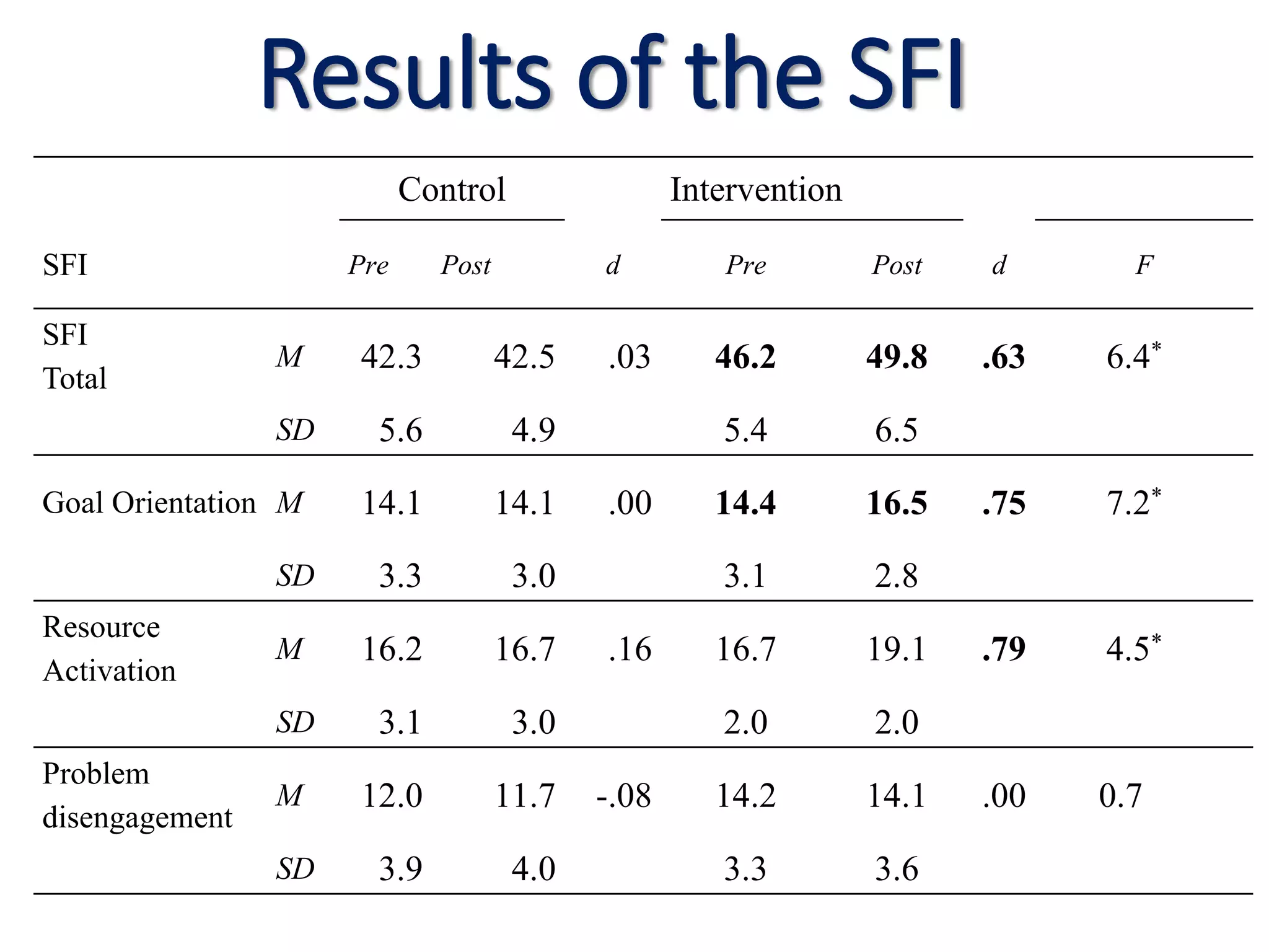 Control Intervention
SFI Pre Post d Pre Post d F
SFI
Total
M 42.3 42.5 .03 46.2 49.8 .63 6.4*
SD 5.6 4.9 5.4 6.5
Goal Orientation M 14.1 14.1 .00 14.4 16.5 .75 7.2*
SD 3.3 3.0 3.1 2.8
Resource
Activation
M 16.2 16.7 .16 16.7 19.1 .79 4.5*
SD 3.1 3.0 2.0 2.0
Problem
disengagement
M 12.0 11.7 -.08 14.2 14.1 .00 0.7
SD 3.9 4.0 3.3 3.6
Results of the SFI
 