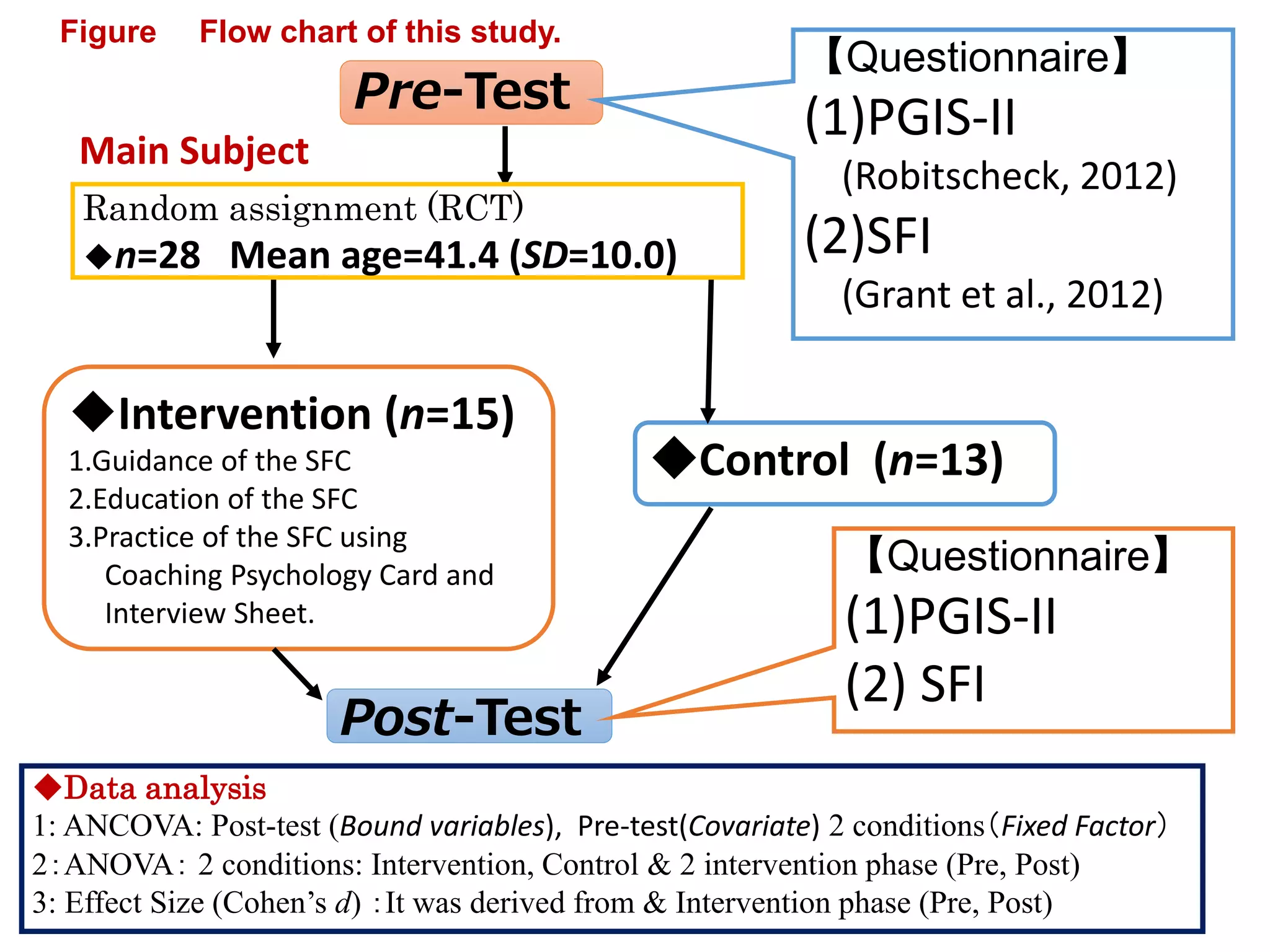 Pre-Test
◆Intervention (n=15)
1.Guidance of the SFC
2.Education of the SFC
3.Practice of the SFC using
Coaching Psychology Card and
Interview Sheet.
Post-Test
【Questionnaire】
(1)PGIS-II
(Robitscheck, 2012)
(2)SFI
(Grant et al., 2012)
【Questionnaire】
(1)PGIS-II
(2) SFI
Figure Flow chart of this study.
◆Control (n=13)
Main Subject
Random assignment (RCT)
◆n=28 Mean age=41.4 (SD=10.0)
◆Data analysis
1: ANCOVA: Post-test (Bound variables), Pre-test(Covariate) 2 conditions（Fixed Factor）
2：ANOVA： 2 conditions: Intervention, Control & 2 intervention phase (Pre, Post)
3: Effect Size (Cohen’s d) ：It was derived from & Intervention phase (Pre, Post)
 