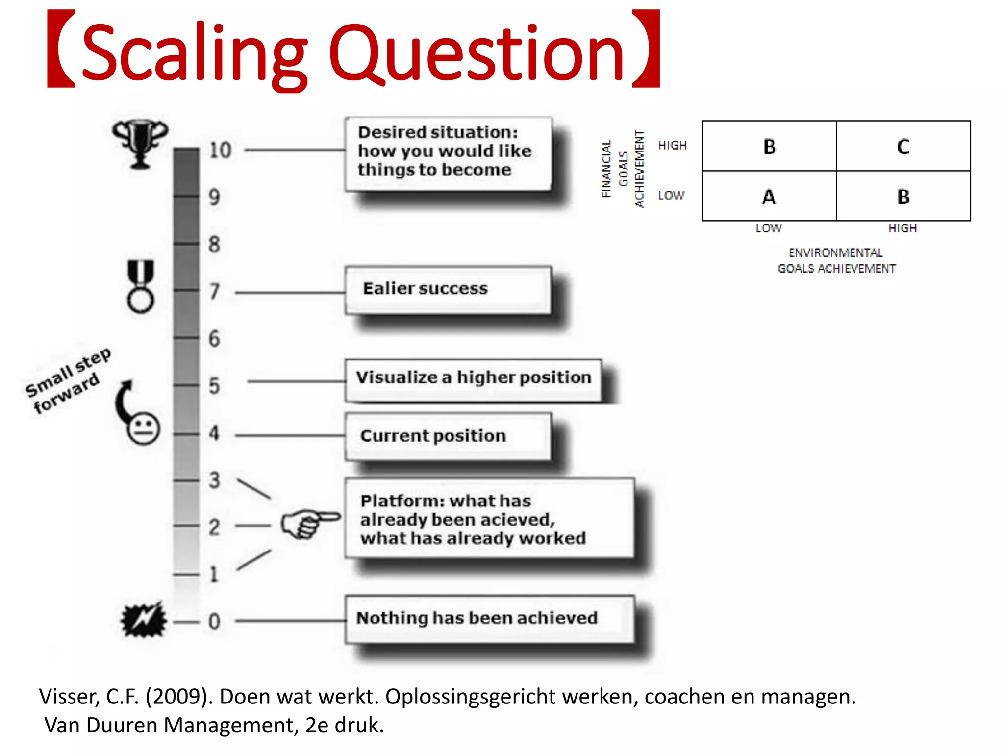 【Scaling Question】
Visser, C.F. (2009). Doen wat werkt. Oplossingsgericht werken, coachen en managen.
Van Duuren Management, 2e druk.
 