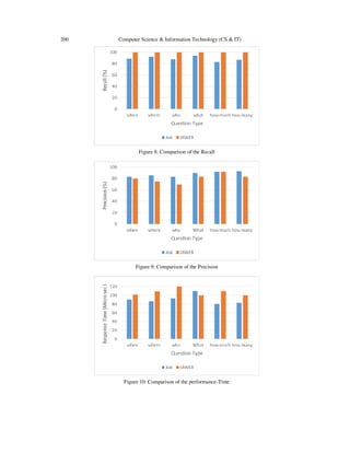 200

Computer Science & Information Technology (CS & IT)

Figure 8: Comparison of the Recall

Figure 9: Comparison of the Precision

Figure 10: Comparison of the performance-Time

 