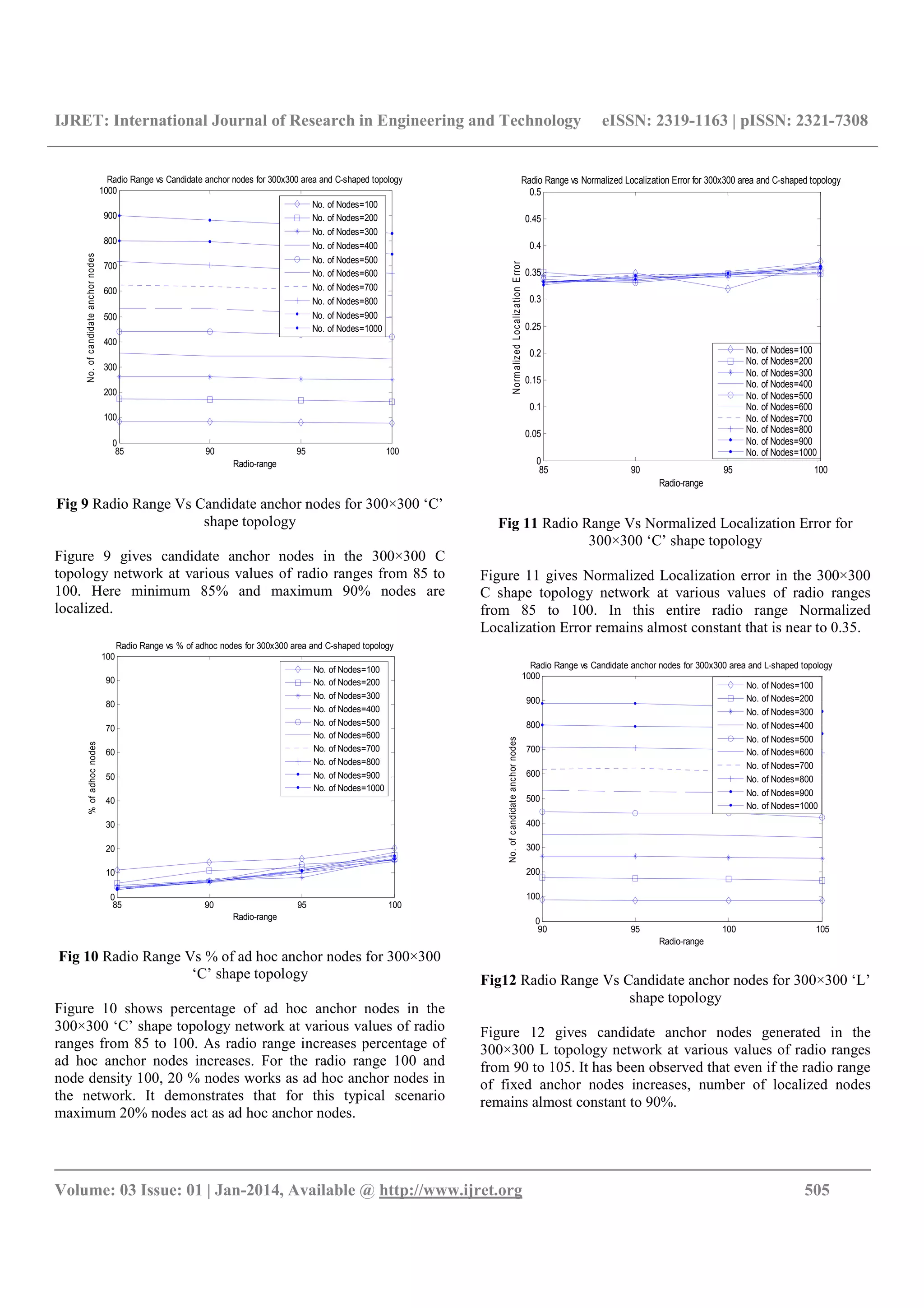 IJRET: International Journal of Research in Engineering and Technology eISSN: 2319-1163 | pISSN: 2321-7308
__________________________________________________________________________________________
Volume: 03 Issue: 01 | Jan-2014, Available @ http://www.ijret.org 505
Fig 9 Radio Range Vs Candidate anchor nodes for 300×300 ‘C’
shape topology
Figure 9 gives candidate anchor nodes in the 300×300 C
topology network at various values of radio ranges from 85 to
100. Here minimum 85% and maximum 90% nodes are
localized.
Fig 10 Radio Range Vs % of ad hoc anchor nodes for 300×300
‘C’ shape topology
Figure 10 shows percentage of ad hoc anchor nodes in the
300×300 ‘C’ shape topology network at various values of radio
ranges from 85 to 100. As radio range increases percentage of
ad hoc anchor nodes increases. For the radio range 100 and
node density 100, 20 % nodes works as ad hoc anchor nodes in
the network. It demonstrates that for this typical scenario
maximum 20% nodes act as ad hoc anchor nodes.
Fig 11 Radio Range Vs Normalized Localization Error for
300×300 ‘C’ shape topology
Figure 11 gives Normalized Localization error in the 300×300
C shape topology network at various values of radio ranges
from 85 to 100. In this entire radio range Normalized
Localization Error remains almost constant that is near to 0.35.
Fig12 Radio Range Vs Candidate anchor nodes for 300×300 ‘L’
shape topology
Figure 12 gives candidate anchor nodes generated in the
300×300 L topology network at various values of radio ranges
from 90 to 105. It has been observed that even if the radio range
of fixed anchor nodes increases, number of localized nodes
remains almost constant to 90%.
85 90 95 100
0
100
200
300
400
500
600
700
800
900
1000
Radio-range
No.ofcandidateanchornodes
Radio Range vs Candidate anchor nodes for 300x300 area and C-shaped topology
No. of Nodes=100
No. of Nodes=200
No. of Nodes=300
No. of Nodes=400
No. of Nodes=500
No. of Nodes=600
No. of Nodes=700
No. of Nodes=800
No. of Nodes=900
No. of Nodes=1000
85 90 95 100
0
10
20
30
40
50
60
70
80
90
100
Radio-range
%ofadhocnodes
Radio Range vs % of adhoc nodes for 300x300 area and C-shaped topology
No. of Nodes=100
No. of Nodes=200
No. of Nodes=300
No. of Nodes=400
No. of Nodes=500
No. of Nodes=600
No. of Nodes=700
No. of Nodes=800
No. of Nodes=900
No. of Nodes=1000
85 90 95 100
0
0.05
0.1
0.15
0.2
0.25
0.3
0.35
0.4
0.45
0.5
Radio-range
NormalizedLocalizationError
Radio Range vs Normalized Localization Error for 300x300 area and C-shaped topology
No. of Nodes=100
No. of Nodes=200
No. of Nodes=300
No. of Nodes=400
No. of Nodes=500
No. of Nodes=600
No. of Nodes=700
No. of Nodes=800
No. of Nodes=900
No. of Nodes=1000
90 95 100 105
0
100
200
300
400
500
600
700
800
900
1000
Radio-range
No.ofcandidateanchornodes
Radio Range vs Candidate anchor nodes for 300x300 area and L-shaped topology
No. of Nodes=100
No. of Nodes=200
No. of Nodes=300
No. of Nodes=400
No. of Nodes=500
No. of Nodes=600
No. of Nodes=700
No. of Nodes=800
No. of Nodes=900
No. of Nodes=1000
 
