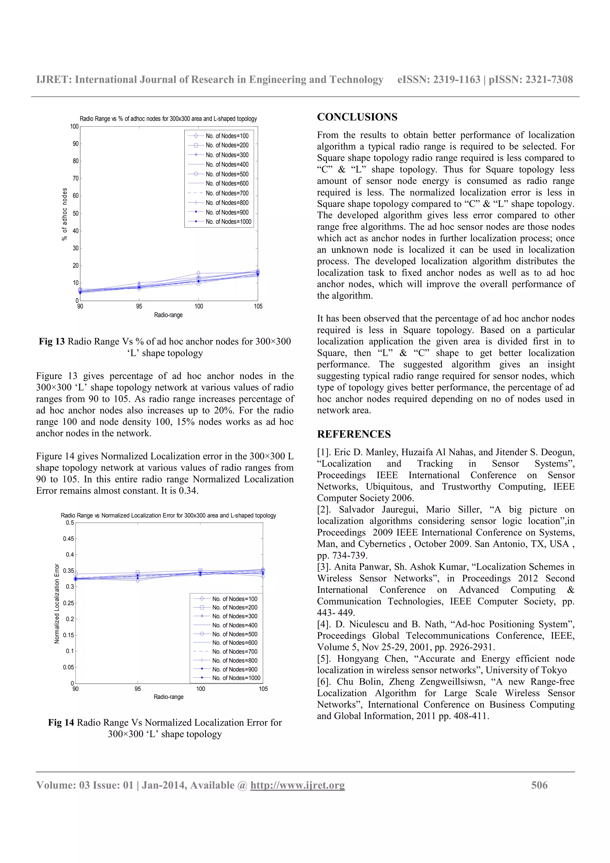 IJRET: International Journal of Research in Engineering and Technology eISSN: 2319-1163 | pISSN: 2321-7308
__________________________________________________________________________________________
Volume: 03 Issue: 01 | Jan-2014, Available @ http://www.ijret.org 506
Fig 13 Radio Range Vs % of ad hoc anchor nodes for 300×300
‘L’ shape topology
Figure 13 gives percentage of ad hoc anchor nodes in the
300×300 ‘L’ shape topology network at various values of radio
ranges from 90 to 105. As radio range increases percentage of
ad hoc anchor nodes also increases up to 20%. For the radio
range 100 and node density 100, 15% nodes works as ad hoc
anchor nodes in the network.
Figure 14 gives Normalized Localization error in the 300×300 L
shape topology network at various values of radio ranges from
90 to 105. In this entire radio range Normalized Localization
Error remains almost constant. It is 0.34.
Fig 14 Radio Range Vs Normalized Localization Error for
300×300 ‘L’ shape topology
CONCLUSIONS
From the results to obtain better performance of localization
algorithm a typical radio range is required to be selected. For
Square shape topology radio range required is less compared to
“C” & “L” shape topology. Thus for Square topology less
amount of sensor node energy is consumed as radio range
required is less. The normalized localization error is less in
Square shape topology compared to “C” & “L” shape topology.
The developed algorithm gives less error compared to other
range free algorithms. The ad hoc sensor nodes are those nodes
which act as anchor nodes in further localization process; once
an unknown node is localized it can be used in localization
process. The developed localization algorithm distributes the
localization task to fixed anchor nodes as well as to ad hoc
anchor nodes, which will improve the overall performance of
the algorithm.
It has been observed that the percentage of ad hoc anchor nodes
required is less in Square topology. Based on a particular
localization application the given area is divided first in to
Square, then “L” & “C” shape to get better localization
performance. The suggested algorithm gives an insight
suggesting typical radio range required for sensor nodes, which
type of topology gives better performance, the percentage of ad
hoc anchor nodes required depending on no of nodes used in
network area.
REFERENCES
[1]. Eric D. Manley, Huzaifa Al Nahas, and Jitender S. Deogun,
“Localization and Tracking in Sensor Systems”,
Proceedings IEEE International Conference on Sensor
Networks, Ubiquitous, and Trustworthy Computing, IEEE
Computer Society 2006.
[2]. Salvador Jauregui, Mario Siller, “A big picture on
localization algorithms considering sensor logic location”,in
Proceedings 2009 IEEE International Conference on Systems,
Man, and Cybernetics , October 2009. San Antonio, TX, USA ,
pp. 734-739.
[3]. Anita Panwar, Sh. Ashok Kumar, “Localization Schemes in
Wireless Sensor Networks”, in Proceedings 2012 Second
International Conference on Advanced Computing &
Communication Technologies, IEEE Computer Society, pp.
443- 449.
[4]. D. Niculescu and B. Nath, “Ad-hoc Positioning System”,
Proceedings Global Telecommunications Conference, IEEE,
Volume 5, Nov 25-29, 2001, pp. 2926-2931.
[5]. Hongyang Chen, “Accurate and Energy efficient node
localization in wireless sensor networks”, University of Tokyo
[6]. Chu Bolin, Zheng Zengweillsiwsn, “A new Range-free
Localization Algorithm for Large Scale Wireless Sensor
Networks”, International Conference on Business Computing
and Global Information, 2011 pp. 408-411.
90 95 100 105
0
10
20
30
40
50
60
70
80
90
100
Radio-range
%ofadhocnodes
Radio Range vs % of adhoc nodes for 300x300 area and L-shaped topology
No. of Nodes=100
No. of Nodes=200
No. of Nodes=300
No. of Nodes=400
No. of Nodes=500
No. of Nodes=600
No. of Nodes=700
No. of Nodes=800
No. of Nodes=900
No. of Nodes=1000
90 95 100 105
0
0.05
0.1
0.15
0.2
0.25
0.3
0.35
0.4
0.45
0.5
Radio-range
NormalizedLocalizationError
Radio Range vs Normalized Localization Error for 300x300 area and L-shaped topology
No. of Nodes=100
No. of Nodes=200
No. of Nodes=300
No. of Nodes=400
No. of Nodes=500
No. of Nodes=600
No. of Nodes=700
No. of Nodes=800
No. of Nodes=900
No. of Nodes=1000
 