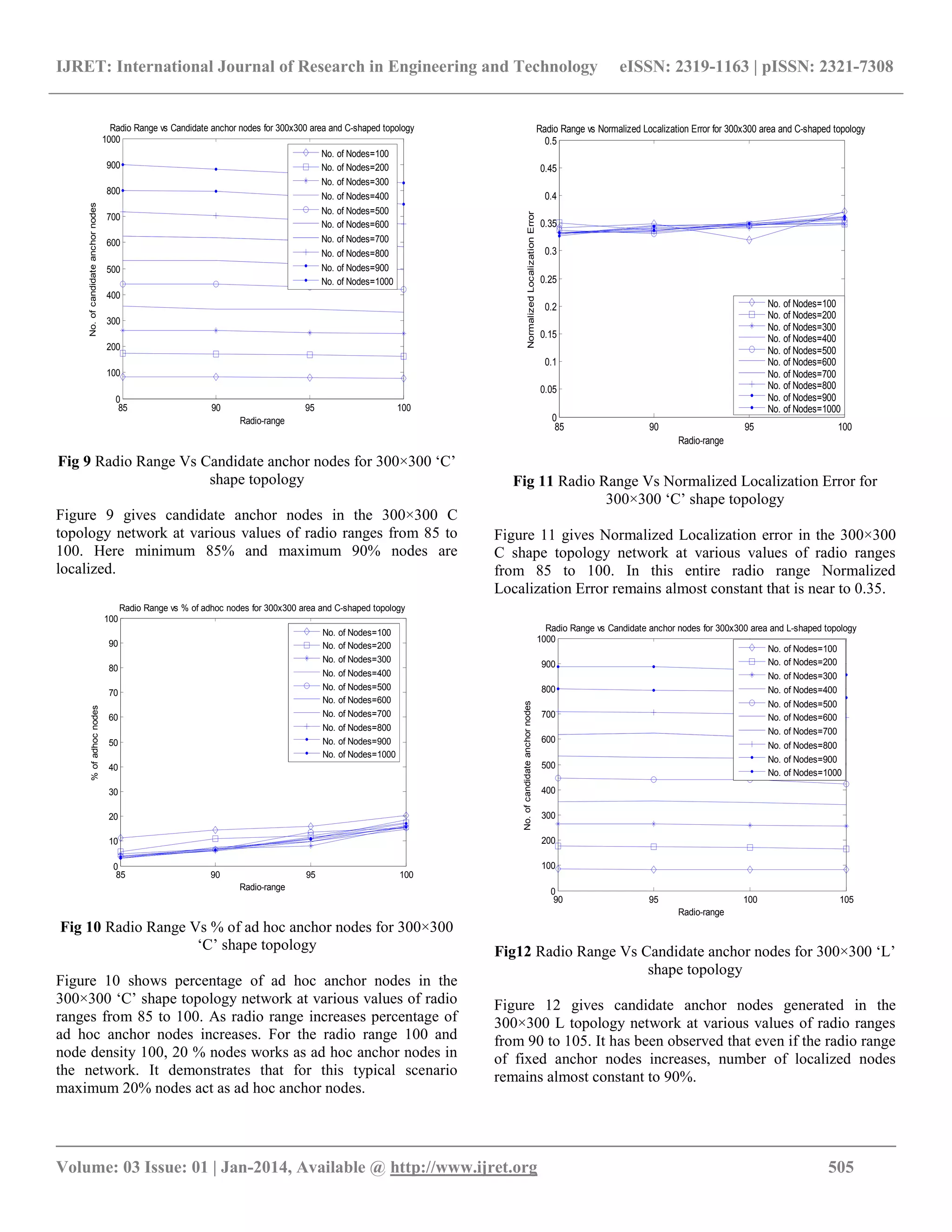IJRET: International Journal of Research in Engineering and Technology eISSN: 2319-1163 | pISSN: 2321-7308 __________________________________________________________________________________________ Volume: 03 Issue: 01 | Jan-2014, Available @ http://www.ijret.org 505 Fig 9 Radio Range Vs Candidate anchor nodes for 300×300 „C‟ shape topology Figure 9 gives candidate anchor nodes in the 300×300 C topology network at various values of radio ranges from 85 to 100. Here minimum 85% and maximum 90% nodes are localized. Fig 10 Radio Range Vs % of ad hoc anchor nodes for 300×300 „C‟ shape topology Figure 10 shows percentage of ad hoc anchor nodes in the 300×300 „C‟ shape topology network at various values of radio ranges from 85 to 100. As radio range increases percentage of ad hoc anchor nodes increases. For the radio range 100 and node density 100, 20 % nodes works as ad hoc anchor nodes in the network. It demonstrates that for this typical scenario maximum 20% nodes act as ad hoc anchor nodes. Fig 11 Radio Range Vs Normalized Localization Error for 300×300 „C‟ shape topology Figure 11 gives Normalized Localization error in the 300×300 C shape topology network at various values of radio ranges from 85 to 100. In this entire radio range Normalized Localization Error remains almost constant that is near to 0.35. Fig12 Radio Range Vs Candidate anchor nodes for 300×300 „L‟ shape topology Figure 12 gives candidate anchor nodes generated in the 300×300 L topology network at various values of radio ranges from 90 to 105. It has been observed that even if the radio range of fixed anchor nodes increases, number of localized nodes remains almost constant to 90%. 85 90 95 100 0 100 200 300 400 500 600 700 800 900 1000 Radio-range No.ofcandidateanchornodes Radio Range vs Candidate anchor nodes for 300x300 area and C-shaped topology No. of Nodes=100 No. of Nodes=200 No. of Nodes=300 No. of Nodes=400 No. of Nodes=500 No. of Nodes=600 No. of Nodes=700 No. of Nodes=800 No. of Nodes=900 No. of Nodes=1000 85 90 95 100 0 10 20 30 40 50 60 70 80 90 100 Radio-range %ofadhocnodes Radio Range vs % of adhoc nodes for 300x300 area and C-shaped topology No. of Nodes=100 No. of Nodes=200 No. of Nodes=300 No. of Nodes=400 No. of Nodes=500 No. of Nodes=600 No. of Nodes=700 No. of Nodes=800 No. of Nodes=900 No. of Nodes=1000 85 90 95 100 0 0.05 0.1 0.15 0.2 0.25 0.3 0.35 0.4 0.45 0.5 Radio-range NormalizedLocalizationError Radio Range vs Normalized Localization Error for 300x300 area and C-shaped topology No. of Nodes=100 No. of Nodes=200 No. of Nodes=300 No. of Nodes=400 No. of Nodes=500 No. of Nodes=600 No. of Nodes=700 No. of Nodes=800 No. of Nodes=900 No. of Nodes=1000 90 95 100 105 0 100 200 300 400 500 600 700 800 900 1000 Radio-range No.ofcandidateanchornodes Radio Range vs Candidate anchor nodes for 300x300 area and L-shaped topology No. of Nodes=100 No. of Nodes=200 No. of Nodes=300 No. of Nodes=400 No. of Nodes=500 No. of Nodes=600 No. of Nodes=700 No. of Nodes=800 No. of Nodes=900 No. of Nodes=1000 
