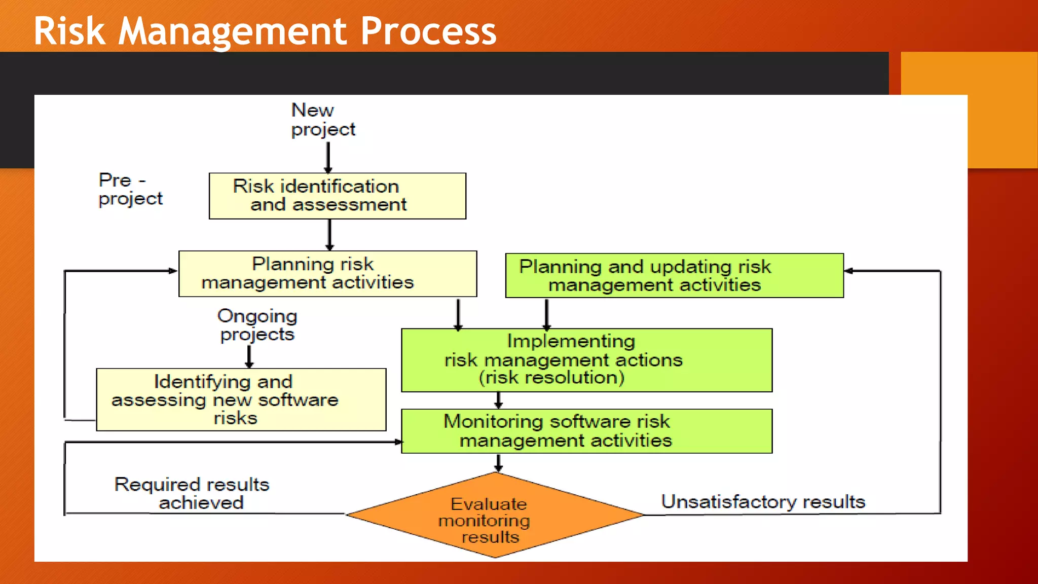 Risk Management Process
 