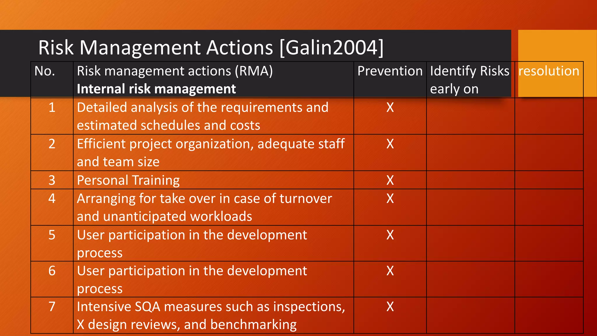 Risk Management Actions [Galin2004]
No. Risk management actions (RMA)
Internal risk management
Prevention Identify Risks
early on
resolution
1 Detailed analysis of the requirements and
estimated schedules and costs
X
2 Efficient project organization, adequate staff
and team size
X
3 Personal Training X
4 Arranging for take over in case of turnover
and unanticipated workloads
X
5 User participation in the development
process
X
6 User participation in the development
process
X
7 Intensive SQA measures such as inspections,
X design reviews, and benchmarking
X
 