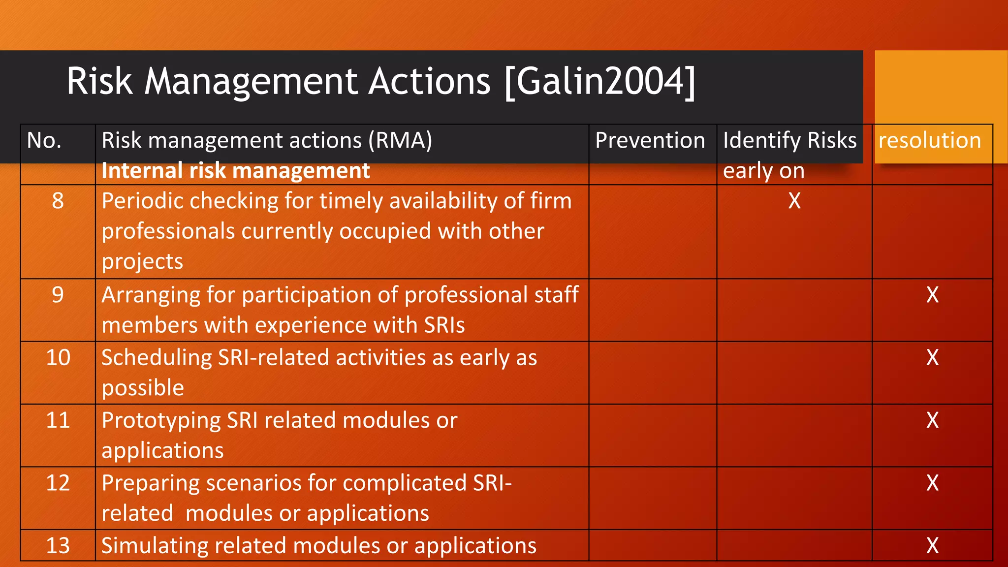Risk Management Actions [Galin2004]
No. Risk management actions (RMA)
Internal risk management
Prevention Identify Risks
early on
resolution
8 Periodic checking for timely availability of firm
professionals currently occupied with other
projects
X
9 Arranging for participation of professional staff
members with experience with SRIs
X
10 Scheduling SRI-related activities as early as
possible
X
11 Prototyping SRI related modules or
applications
X
12 Preparing scenarios for complicated SRI-
related modules or applications
X
13 Simulating related modules or applications X
 