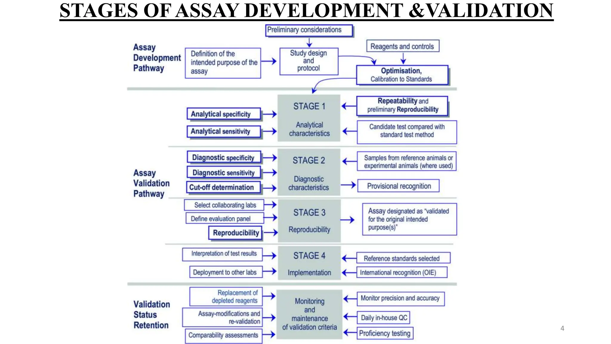 Development and Validation of Diagnostic Assay's .pptx