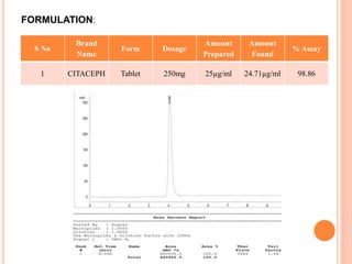 Development and validation of rp hplc method for | PPTX