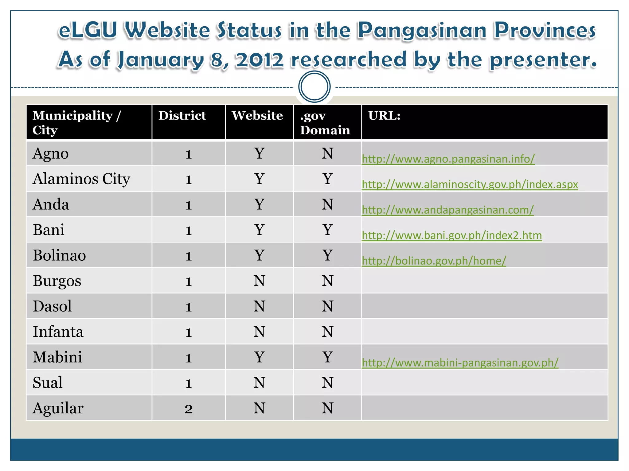 Municipality /   District   Website   .gov      URL:
City                                  Domain
Agno                 1         Y        N      http://www.agno.pangasinan.info/
Alaminos City        1         Y        Y      http://www.alaminoscity.gov.ph/index.aspx
Anda                 1         Y        N      http://www.andapangasinan.com/
Bani                 1         Y        Y      http://www.bani.gov.ph/index2.htm
Bolinao              1         Y        Y      http://bolinao.gov.ph/home/
Burgos               1        N         N
Dasol                1        N         N
Infanta              1        N         N
Mabini               1         Y        Y      http://www.mabini-pangasinan.gov.ph/
Sual                 1        N         N
Aguilar              2        N         N
 
