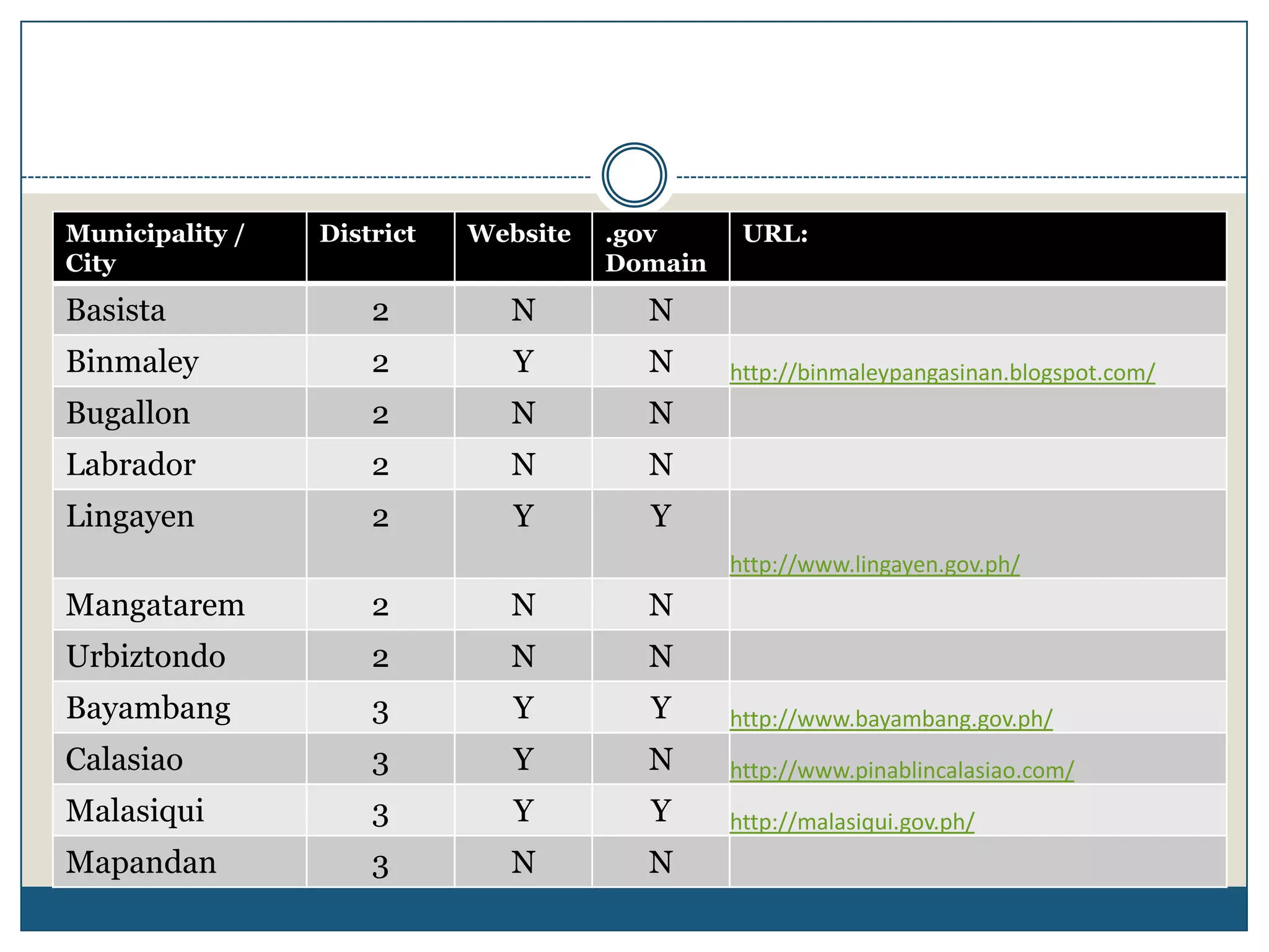 Municipality /   District   Website   .gov      URL:
City                                  Domain
Basista              2        N         N
Binmaley             2         Y        N      http://binmaleypangasinan.blogspot.com/
Bugallon             2        N         N
Labrador             2        N         N
Lingayen             2         Y        Y
                                               http://www.lingayen.gov.ph/
Mangatarem           2        N         N
Urbiztondo           2        N         N
Bayambang            3         Y        Y      http://www.bayambang.gov.ph/
Calasiao             3         Y        N      http://www.pinablincalasiao.com/
Malasiqui            3         Y        Y      http://malasiqui.gov.ph/
Mapandan             3        N         N
 