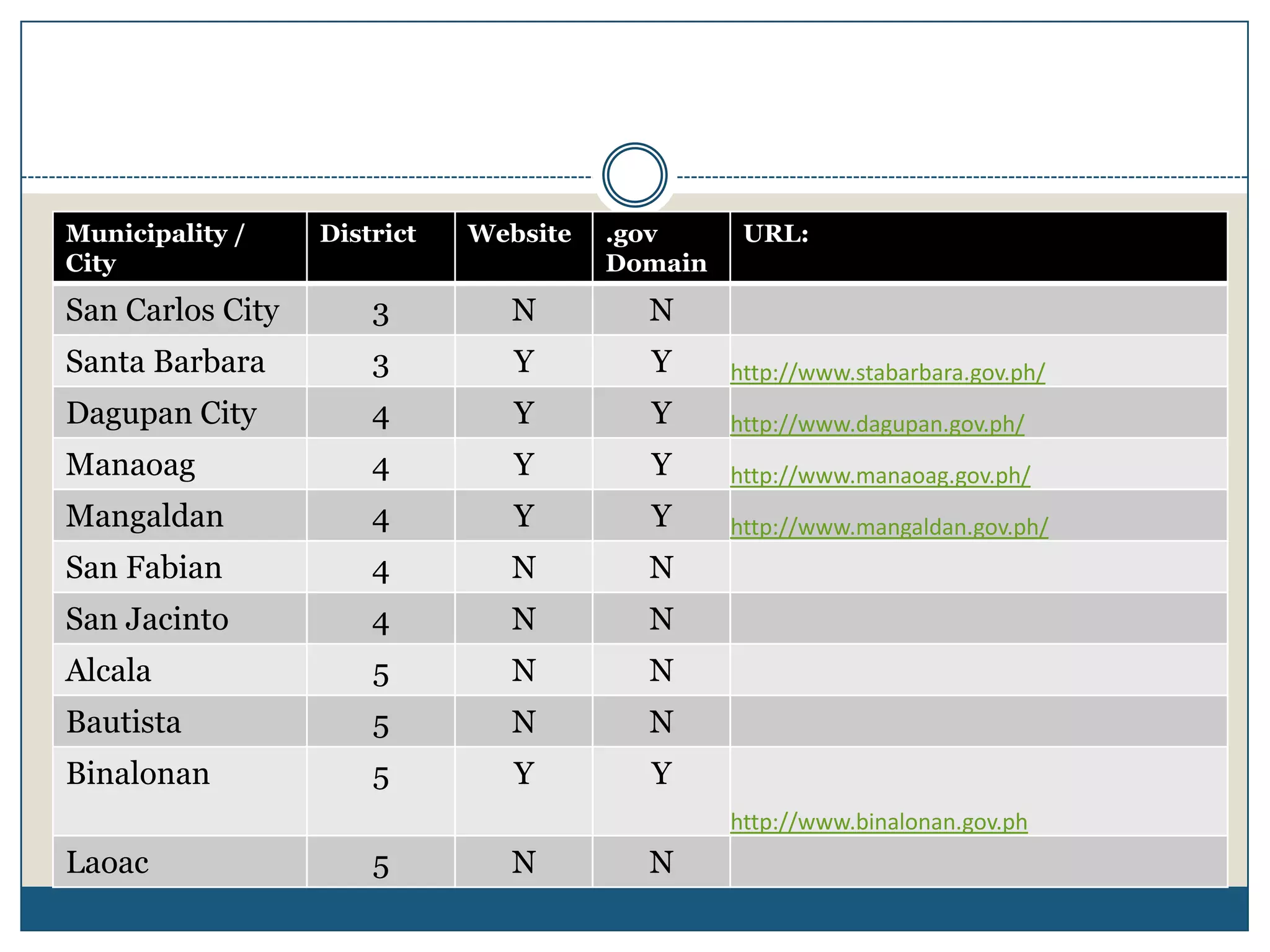 Municipality /    District   Website   .gov      URL:
City                                   Domain
San Carlos City       3        N         N
Santa Barbara         3         Y        Y      http://www.stabarbara.gov.ph/
Dagupan City          4         Y        Y      http://www.dagupan.gov.ph/
Manaoag               4         Y        Y      http://www.manaoag.gov.ph/
Mangaldan             4         Y        Y      http://www.mangaldan.gov.ph/
San Fabian            4        N         N
San Jacinto           4        N         N
Alcala                5        N         N
Bautista              5        N         N
Binalonan             5         Y        Y
                                                http://www.binalonan.gov.ph
Laoac                 5        N         N
 