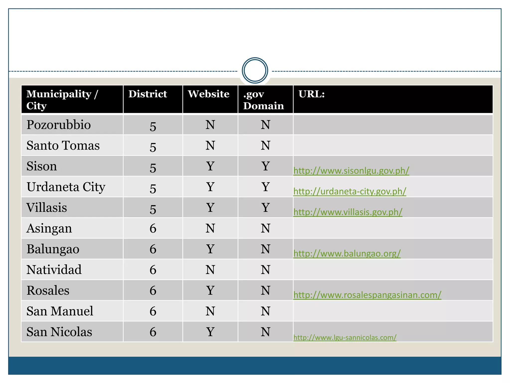 Municipality /   District   Website   .gov      URL:
City                                  Domain
Pozorubbio           5        N         N
Santo Tomas          5        N         N
Sison                5         Y        Y      http://www.sisonlgu.gov.ph/
Urdaneta City        5         Y        Y      http://urdaneta-city.gov.ph/
Villasis             5         Y        Y      http://www.villasis.gov.ph/
Asingan              6        N         N
Balungao             6         Y        N      http://www.balungao.org/
Natividad            6        N         N
Rosales              6         Y        N      http://www.rosalespangasinan.com/
San Manuel           6        N         N
San Nicolas          6         Y        N      http://www.lgu-sannicolas.com/
 