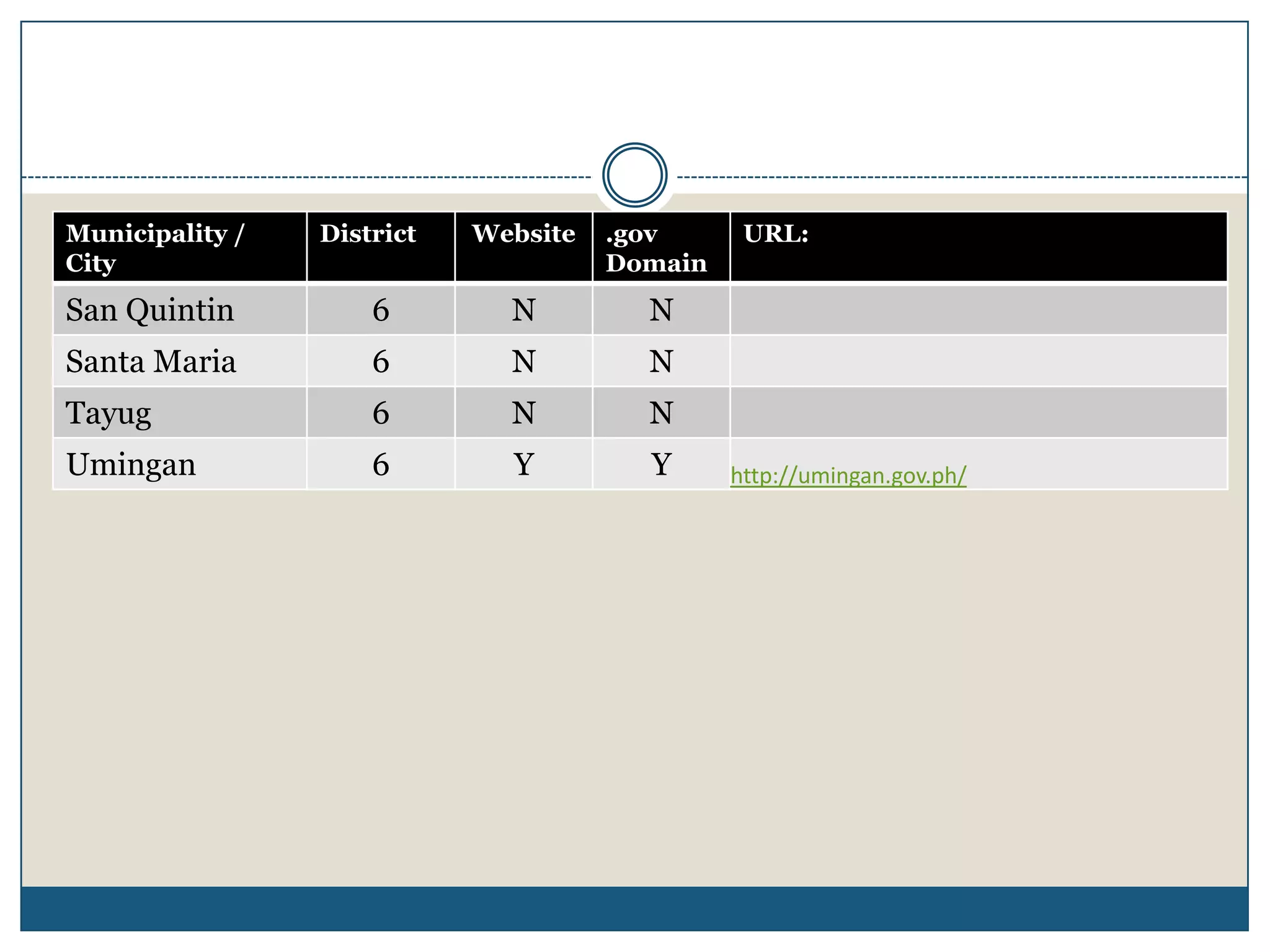 Municipality /   District   Website   .gov      URL:
City                                  Domain
San Quintin          6        N         N
Santa Maria          6        N         N
Tayug                6        N         N
Umingan              6        Y         Y      http://umingan.gov.ph/
 