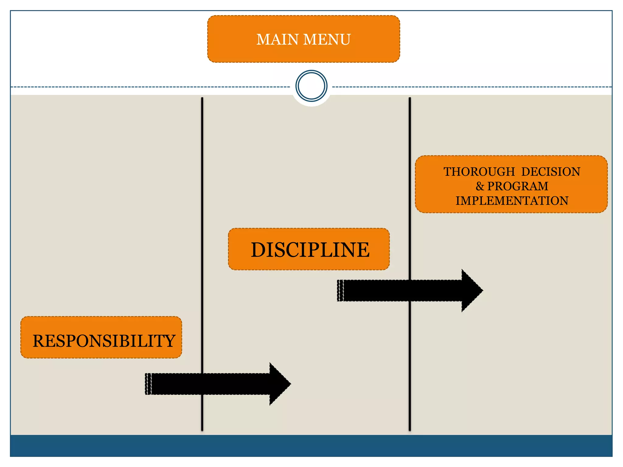 MAIN MENU




                              THOROUGH DECISION
                                  & PROGRAM
                               IMPLEMENTATION



                 DISCIPLINE



RESPONSIBILITY
 