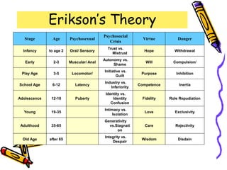 Erikson’s Theory
Stage Age Psychosexual
Psychosocial
Crisis
Virtue Danger
Infancy to age 2 Oral/ Sensory
Trust vs.
Mistrust
Hope Withdrawal
Early 2-3 Muscular/ Anal
Autonomy vs.
Shame
Will Compulsion/
Play Age 3-5 Locomotor/
Initiative vs.
Guilt
Purpose Inhibition
School Age 6-12 Latency
Industry vs.
Inferiority
Competence Inertia
Adolescence 12-18 Puberty
Identity vs.
Identity
Confusion
Fidelity Role Repudiation
Young 19-35
Intimacy vs.
Isolation
Love Exclusivity
Adulthood 35-65
Generativity
vs.Stagnati
on
Care Rejectivity
Old Age after 65
Integrity vs.
Despair
Wisdom Disdain
 
