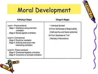 Moral Development
 