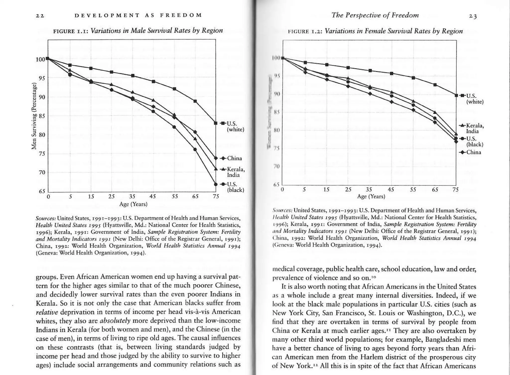 DEVELOPMENT S FREEDOM
FtGux.E t.t Variations ifl Male S"luiual Rates by Resiofi
100
95
g
E
890
Ert
:E
i
,;so
:
75
+u.s.
0JrJ253545556575
A$ (Yea6)
So!r..sj United States, reer r9er, U.5. Deparm.nt of H.,lth and Hunrn seflices,
Hdbh U"ne.l State. 49t lHyaBville, Md,: Na.ionrl C.nter for H.alth Statisiics,
1996); Kerala, r99r: Covelnbent ol lndi^, SdhpL Regisbation Srttn: Fedilitl
d"d Mdality Indi.atots r99r lNew Delhi: Office of the Regrta. Cener.l, r99r);
China, r99a: w.rld Herlth O$aniation, Wotld Heabh Statisti.s Afl"sal t99a
(Gdneva: World H.alth Orsaniation, r9e4).
sroups. Ev€n African American women end up having a survivalpat'
rem for the higher ages similar to that of the much poorer Chinese,
and decidedly lower sunival rares than the even poorer Indians in
Kerala. So it is not only the case that American blacks suffer from
lelatite dewivation in tetms of income per head vis-A-vis American
whit€s, they also are rrsolutely nore deprived than the low-income
Indians h Kerah (for both wom€n rnd nen), and rhe Chin€se (in the
ca* of rnen), in terms of living ro ripe old ages. The causal influences
on rhese contrasts (that is, between livins standards judg€d by
income per head and those iudged by the ability io survive to higher
ages) include social affangements and community relations such as
The Pe pe.tive of Frcedon 23
trcuRE t.2. Vaiations in lenab tuf ival Rates by Resion
+u.s,
051s2s3545556575
Ase (y€.K)
r-o,r.rs, Unied staes, r99r-r991: U,S. Depannent ofH€,hh and Humn Scrvies,
t t.ohh Unite.l Shtes ry9j lltyatsville, Md.: N,tiodal C..ter io. Herlth 5ra.i$i6,
'r96)i
krala, rgrr: Covetunftr o( tndiz. Sa,rple Resist/.tiot Sysbn: F*tiliry
nl Motalitt Ifliuto$ r99r Ncw Delhi: Olnce oI the Regist r Genenl, r99r);
( lrina, r99:: Vorld Heahb OtA niaridn, woi.l Heobh Stunstict A.asl 1991
{(irnevar lqoru H€alth Orsaniztion. r994).
Drcdical coverase, public health care, school education, law and order,
prevalence ofviolence and so on.-
It is also worih noting that African funericans in the United States
rs a whole include a great many inrernal diversiti€s. Inde€d, if we
bok at the black male populations in particular U.S. citi€s (such as
New York City, San Franci$o, St. Louis or l0ashirgton, D.C.), we
find that they are ovenak€n in terns of sunival by people from
China or Kerala ar much earli€r ages.,, They ar€ also ovenaken by
many other third world populations; for exanple, Bangladeshi men
have a better chance of living to ages beyond forty years than Afri
can American m€n from th€ Harlen district of the prosperous ciry
of New York.', All this is in spit€ of the {act that African Am€ricans
 