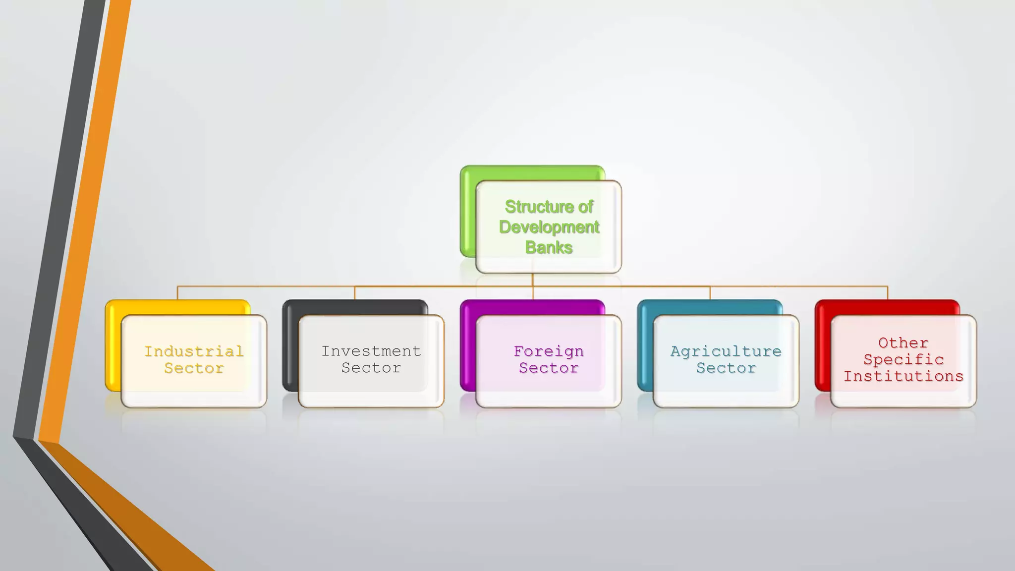 Structure of
Development
Banks
Industrial
Sector
Investment
Sector
Foreign
Sector
Agriculture
Sector
Other
Specific
Institutions
 