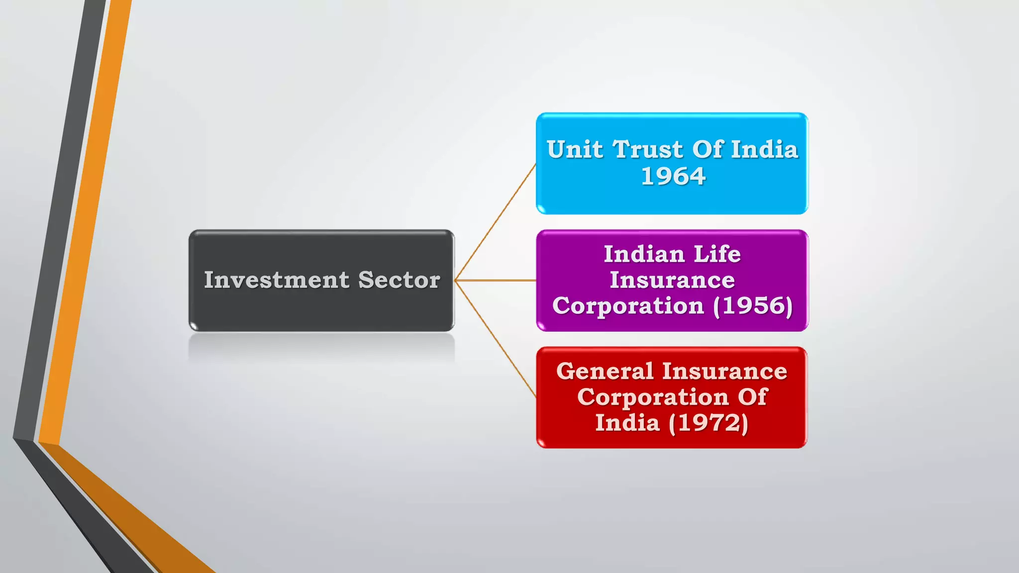 Investment Sector
Unit Trust Of India
1964
Indian Life
Insurance
Corporation (1956)
General Insurance
Corporation Of
India (1972)
 