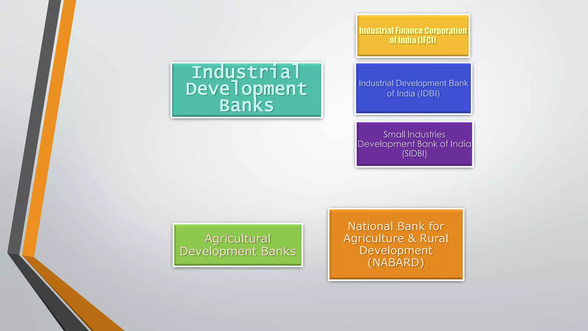Industrial
Development
Banks
Industrial Finance Corporation
of India (IFCI)
Industrial Development Bank
of India (IDBI)
Small Industries
Development Bank of India
(SIDBI)
Agricultural
Development Banks
National Bank for
Agriculture & Rural
Development
(NABARD)
 