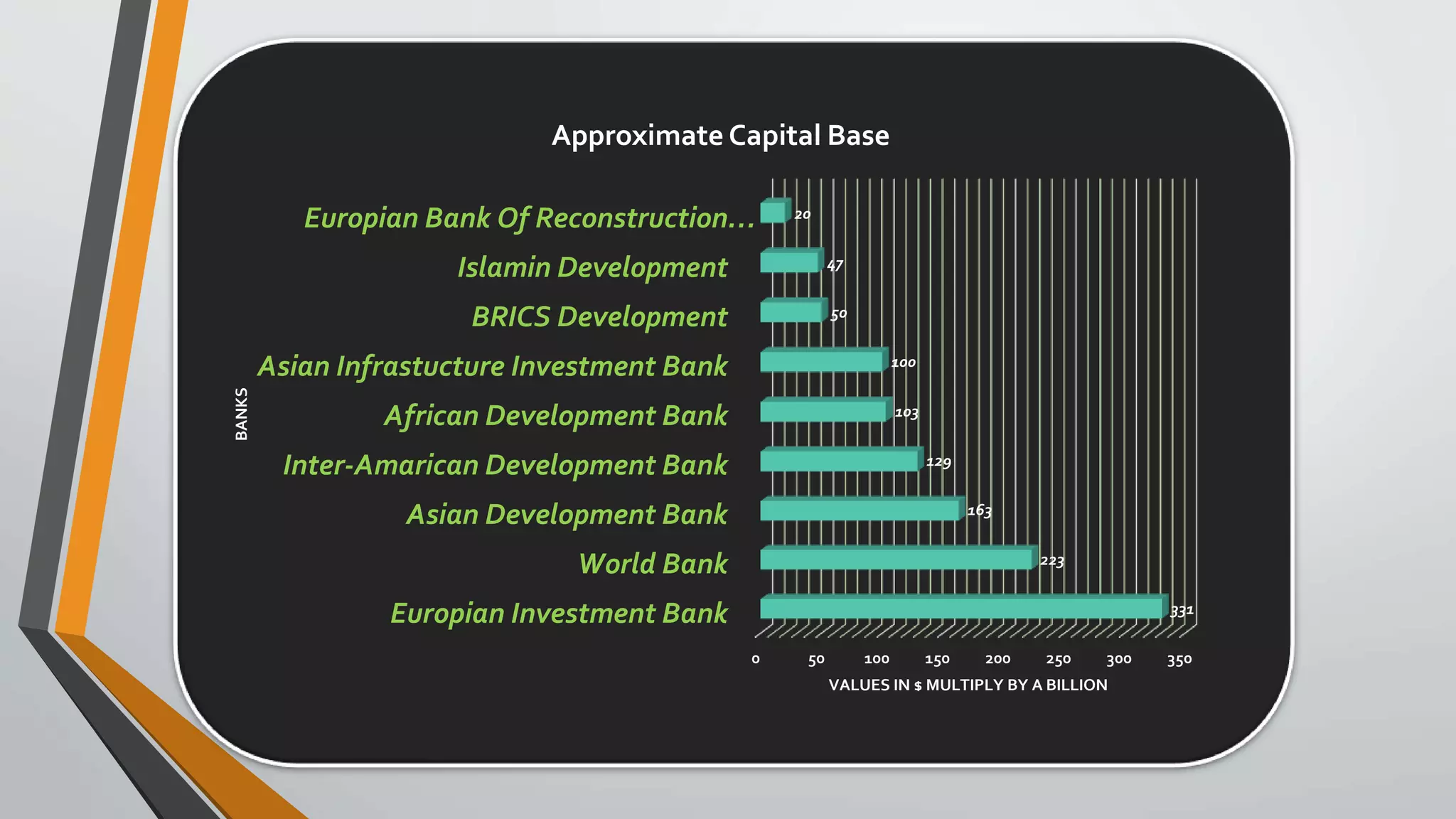 0 50 100 150 200 250 300 350
Europian Investment Bank
World Bank
Asian Development Bank
Inter-Amarican Development Bank
African Development Bank
Asian Infrastucture Investment Bank
BRICS Development
Islamin Development
Europian Bank Of Reconstruction…
331
223
163
129
103
100
50
47
20
VALUES IN $ MULTIPLY BY A BILLION
BANKS
Approximate Capital Base
 