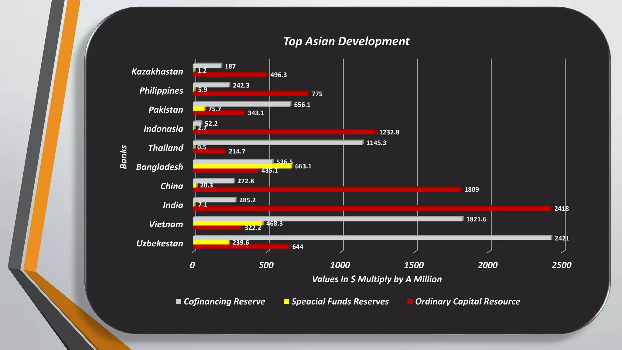 0 500 1000 1500 2000 2500
Uzbekestan
Vietnam
India
China
Bangladesh
Thailand
Indonasia
Pakistan
Philippines
Kazakhastan
644
322.2
2418
1809
435.1
214.7
1232.8
343.1
775
496.3
239.6
468.3
7.1
20.3
663.1
0.5
2.7
75.7
5.9
1.2
2421
1821.6
285.2
272.8
536.5
1145.3
52.2
656.1
242.3
187
Values In $ Multiply by A Million
Banks
Top Asian Development
Cofinancing Reserve Speacial Funds Reserves Ordinary Capital Resource
 