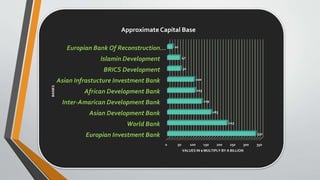 0 50 100 150 200 250 300 350
Europian Investment Bank
World Bank
Asian Development Bank
Inter-Amarican Development Bank
African Development Bank
Asian Infrastucture Investment Bank
BRICS Development
Islamin Development
Europian Bank Of Reconstruction…
331
223
163
129
103
100
50
47
20
VALUES IN $ MULTIPLY BY A BILLION
BANKS
Approximate Capital Base
 