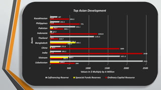 0 500 1000 1500 2000 2500
Uzbekestan
Vietnam
India
China
Bangladesh
Thailand
Indonasia
Pakistan
Philippines
Kazakhastan
644
322.2
2418
1809
435.1
214.7
1232.8
343.1
775
496.3
239.6
468.3
7.1
20.3
663.1
0.5
2.7
75.7
5.9
1.2
2421
1821.6
285.2
272.8
536.5
1145.3
52.2
656.1
242.3
187
Values In $ Multiply by A Million
Banks
Top Asian Development
Cofinancing Reserve Speacial Funds Reserves Ordinary Capital Resource
 