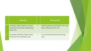 tzpf tq;fp tsh;r;rptq;fp
4 tzpf tq;fpapy; nghJj;Jiwtq;fpfspd; murpd;gq;F
%yjdk;jdpahh; tzpf tq;fpfspd; nghJkf;fspd;gq;F
%yjdk;,Uf;Fk;.
4 %yjdkhfmq;fhbapd; gq;F kpf Kf;fpakhf ,Uf;Fk;.kj;jpa
khepymuRfspd; gq;F %yjdk;,Uf;Fk;.
5 tzpf tq;fpfspd; nghJkf;fspd; Nrkpg;Gk;gof;fj;ij
Cf;Ftpj;J mjd; %yk;tzpf eltbf;ifapy; <LgLk;.
5 tsh;r;rp tq;fp ehl;bd; nghUshjhuKd;Ndw;wj;jpy;
<LgLk;.
 